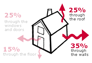 Typical Heat Loss From Your Home